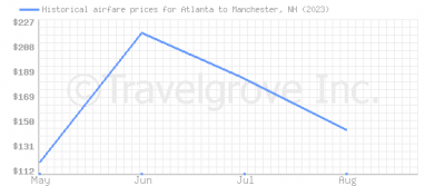 Price overview for flights from Atlanta to Manchester, NH