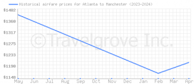 Price overview for flights from Atlanta to Manchester