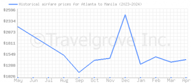 Price overview for flights from Atlanta to Manila
