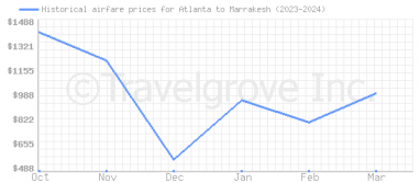 Price overview for flights from Atlanta to Marrakesh