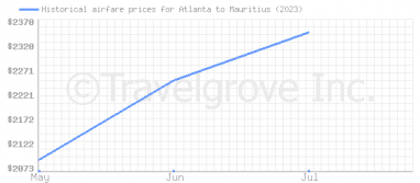 Price overview for flights from Atlanta to Mauritius