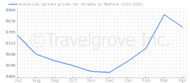Price overview for flights from Atlanta to Medford