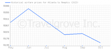 Price overview for flights from Atlanta to Memphis