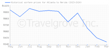 Price overview for flights from Atlanta to Merida