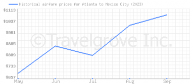 Price overview for flights from Atlanta to Mexico City