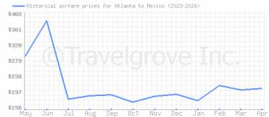 Price overview for flights from Atlanta to Mexico