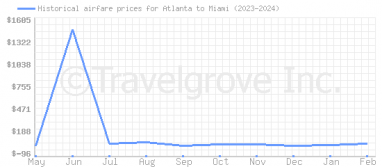 Price overview for flights from Atlanta to Miami