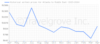 Price overview for flights from Atlanta to Middle East