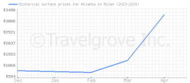 Price overview for flights from Atlanta to Milan