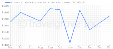 Price overview for flights from Atlanta to Mombasa