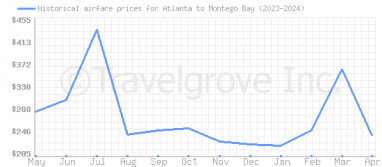Price overview for flights from Atlanta to Montego Bay