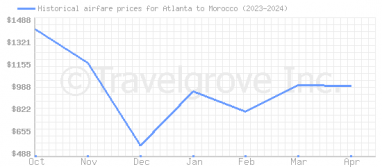 Price overview for flights from Atlanta to Morocco