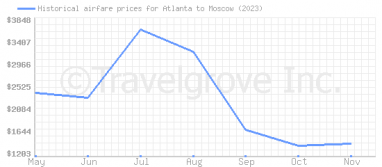 Price overview for flights from Atlanta to Moscow