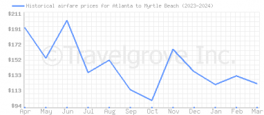 Price overview for flights from Atlanta to Myrtle Beach