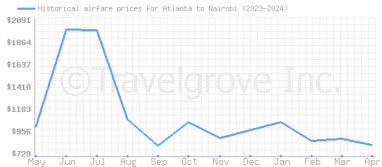 Price overview for flights from Atlanta to Nairobi