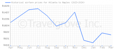 Price overview for flights from Atlanta to Naples