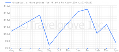 Price overview for flights from Atlanta to Nashville