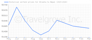Price overview for flights from Atlanta to Nepal