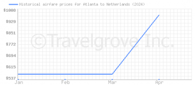 Price overview for flights from Atlanta to Netherlands