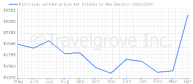 Price overview for flights from Atlanta to New Zealand