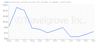 Price overview for flights from Atlanta to Newark