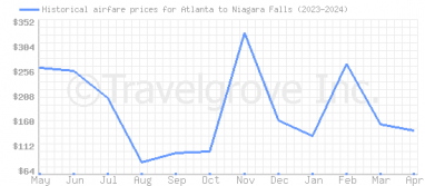 Price overview for flights from Atlanta to Niagara Falls