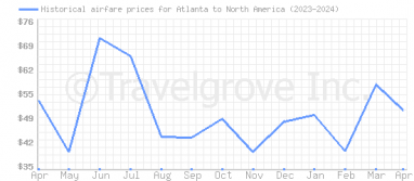 Price overview for flights from Atlanta to North America