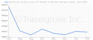 Price overview for flights from Atlanta to Northern Mariana Islands