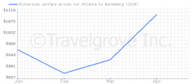 Price overview for flights from Atlanta to Nuremberg