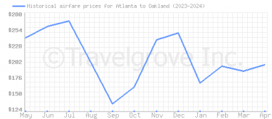 Price overview for flights from Atlanta to Oakland
