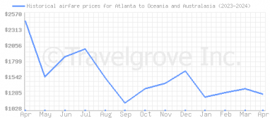 Price overview for flights from Atlanta to Oceania and Australasia