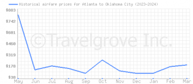 Price overview for flights from Atlanta to Oklahoma City