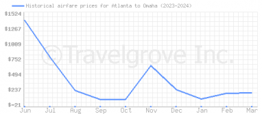 Price overview for flights from Atlanta to Omaha