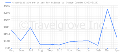 Price overview for flights from Atlanta to Orange County