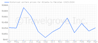 Price overview for flights from Atlanta to Pakistan