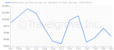 Price overview for flights from Atlanta to Palm Springs
