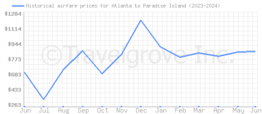 Price overview for flights from Atlanta to Paradise Island