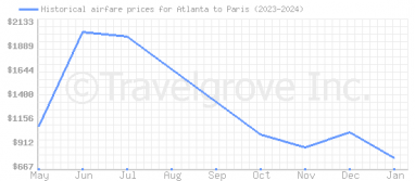 Price overview for flights from Atlanta to Paris