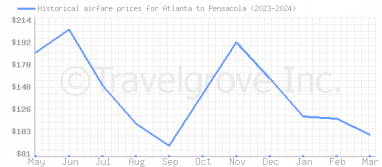 Price overview for flights from Atlanta to Pensacola