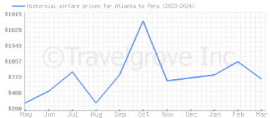 Price overview for flights from Atlanta to Peru