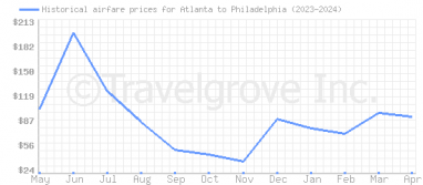 Price overview for flights from Atlanta to Philadelphia