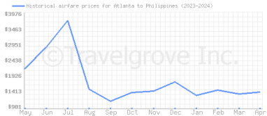 Price overview for flights from Atlanta to Philippines