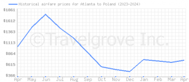 Price overview for flights from Atlanta to Poland