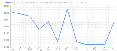 Price overview for flights from Atlanta to Portland