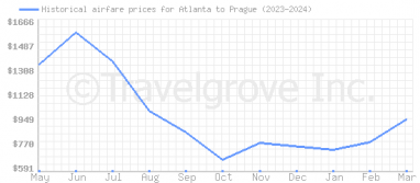 Price overview for flights from Atlanta to Prague
