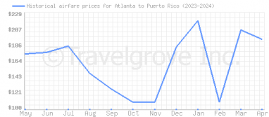 Price overview for flights from Atlanta to Puerto Rico