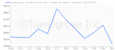 Price overview for flights from Atlanta to Puerto Vallarta
