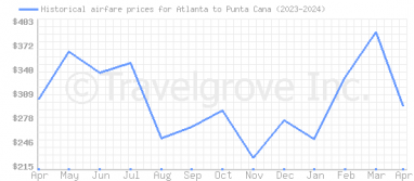 Price overview for flights from Atlanta to Punta Cana
