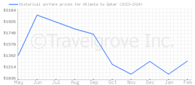 Price overview for flights from Atlanta to Qatar