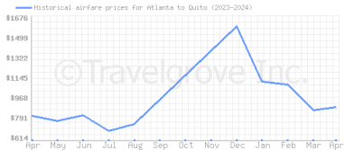 Price overview for flights from Atlanta to Quito